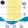 Wolf River tide chart for Thursday, January 11, 2024