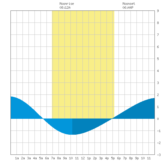 Wolf River tide chart for Friday, January 12, 2024