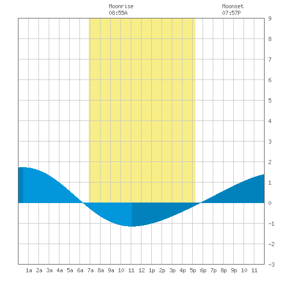 Wolf River tide chart for Saturday, January 13, 2024