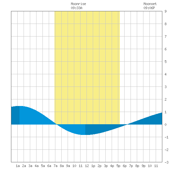 Wolf River tide chart for Sunday, January 14, 2024