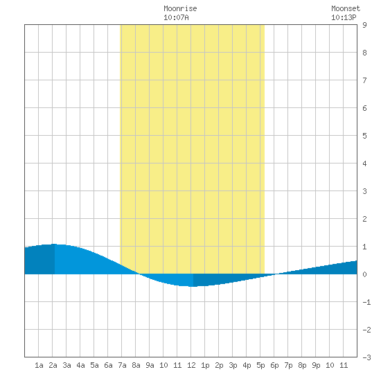 Wolf River tide chart for Monday, January 15, 2024