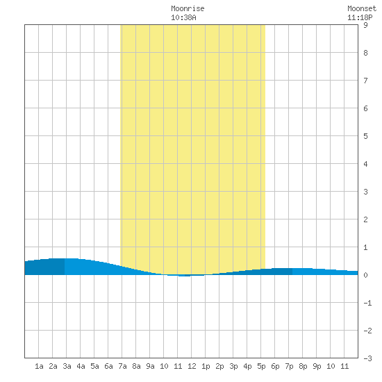 Wolf River tide chart for Tuesday, January 16, 2024