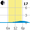 Wolf River tide chart for Wednesday, January 17, 2024