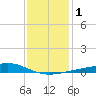 Wolf River tide chart for Monday, January 1, 2024