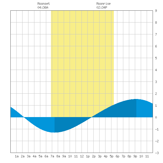 Wolf River tide chart for Monday, January 22, 2024