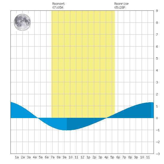 Wolf River tide chart for Thursday, January 25, 2024