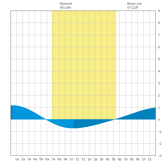 Wolf River tide chart for Saturday, January 27, 2024