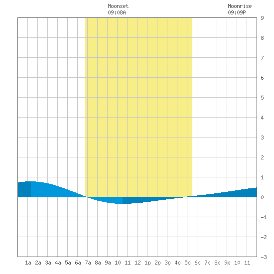 Wolf River tide chart for Monday, January 29, 2024