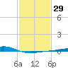 Wolf River tide chart for Monday, January 29, 2024