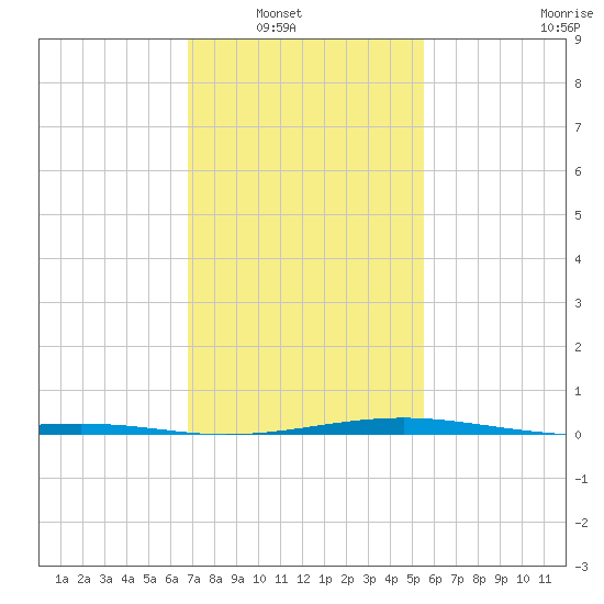 Wolf River tide chart for Wednesday, January 31, 2024