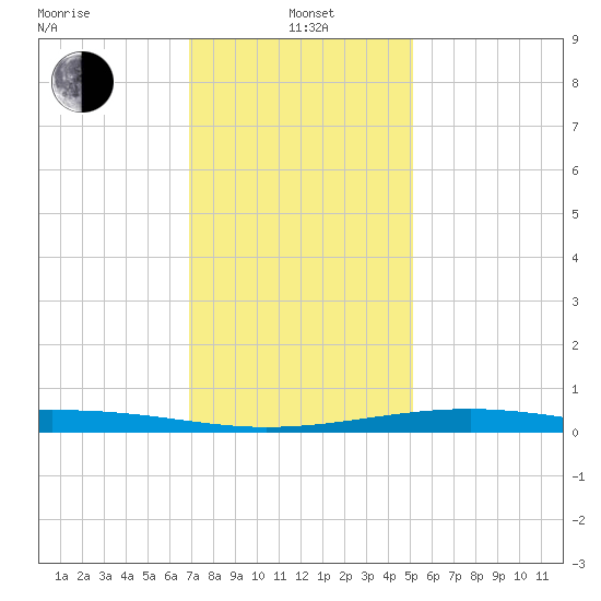 Wolf River tide chart for Wednesday, January 3, 2024