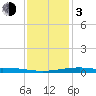 Wolf River tide chart for Wednesday, January 3, 2024