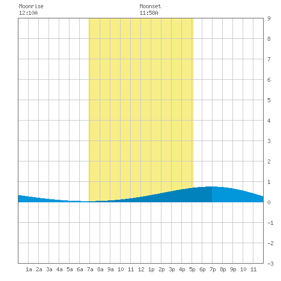 Wolf River tide chart for Thursday, January 4, 2024