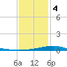 Wolf River tide chart for Thursday, January 4, 2024