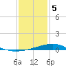 Wolf River tide chart for Friday, January 5, 2024