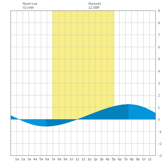 Wolf River tide chart for Saturday, January 6, 2024