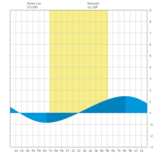 Wolf River tide chart for Sunday, January 7, 2024