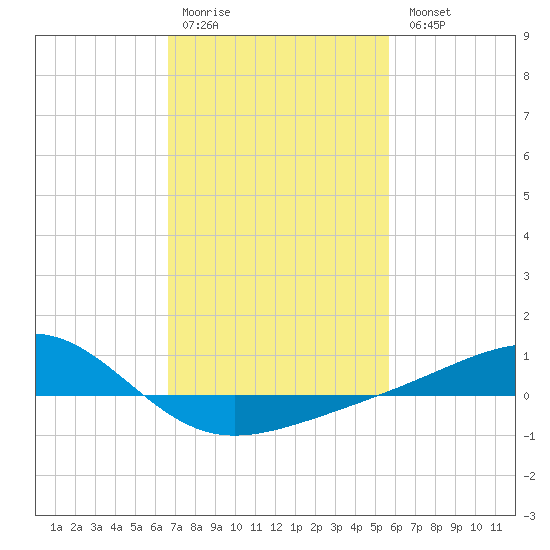 Wolf River tide chart for Saturday, February 10, 2024
