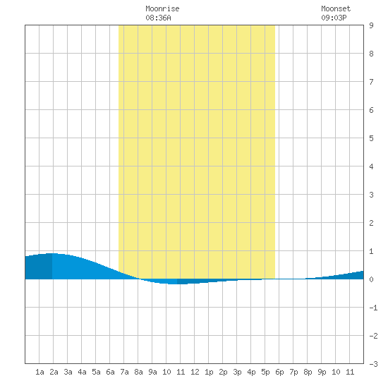 Wolf River tide chart for Monday, February 12, 2024