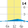 Wolf River tide chart for Wednesday, February 14, 2024