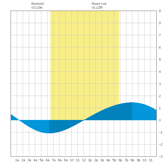 Wolf River tide chart for Monday, February 19, 2024