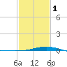 Wolf River tide chart for Thursday, February 1, 2024