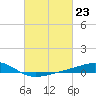 Wolf River tide chart for Friday, February 23, 2024
