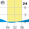 Wolf River tide chart for Saturday, February 24, 2024
