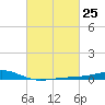 Wolf River tide chart for Sunday, February 25, 2024