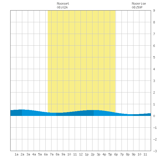 Wolf River tide chart for Tuesday, February 27, 2024