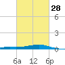 Wolf River tide chart for Wednesday, February 28, 2024