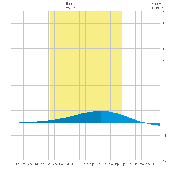 Wolf River tide chart for Thursday, February 29, 2024