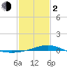 Wolf River tide chart for Friday, February 2, 2024