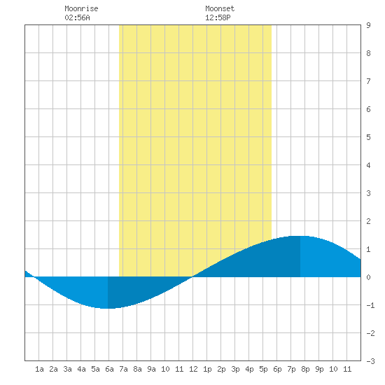 Wolf River tide chart for Monday, February 5, 2024