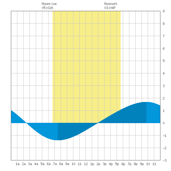 Wolf River tide chart for Wednesday, February 7, 2024
