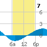 Wolf River tide chart for Wednesday, February 7, 2024