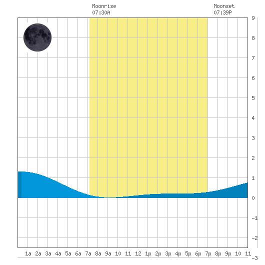Wolf River tide chart for Sunday, March 10, 2024
