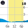 Wolf River tide chart for Sunday, March 10, 2024