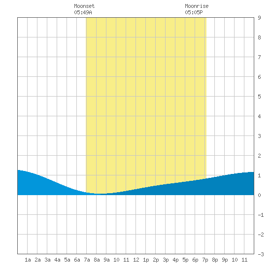 Wolf River tide chart for Friday, March 22, 2024