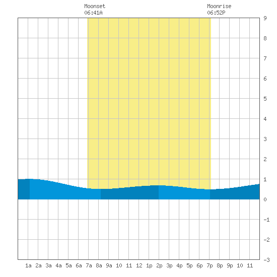 Wolf River tide chart for Sunday, March 24, 2024