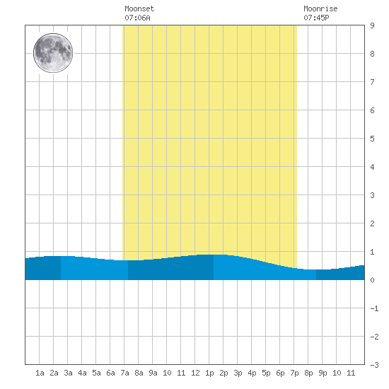 Wolf River tide chart for Monday, March 25, 2024