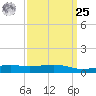 Wolf River tide chart for Monday, March 25, 2024