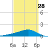 Wolf River tide chart for Thursday, March 28, 2024