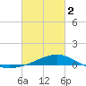 Wolf River tide chart for Saturday, March 2, 2024