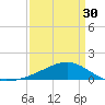 Wolf River tide chart for Saturday, March 30, 2024