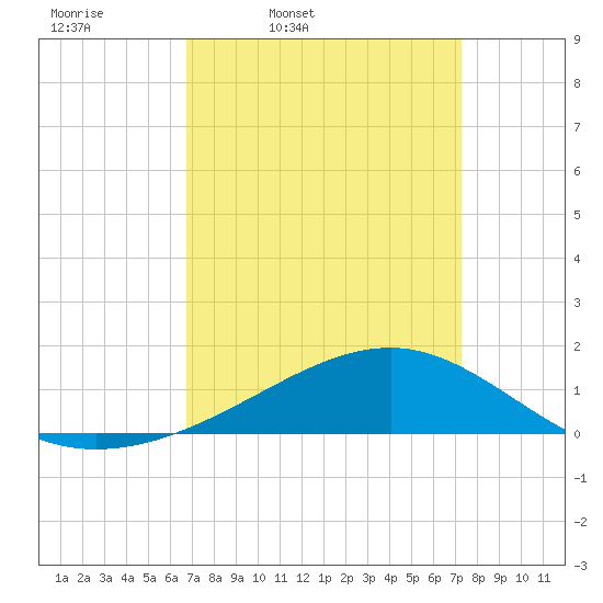 Wolf River tide chart for Sunday, March 31, 2024