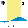Wolf River tide chart for Sunday, March 3, 2024
