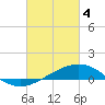 Wolf River tide chart for Monday, March 4, 2024