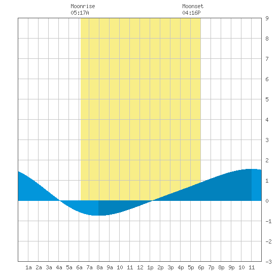 Wolf River tide chart for Friday, March 8, 2024