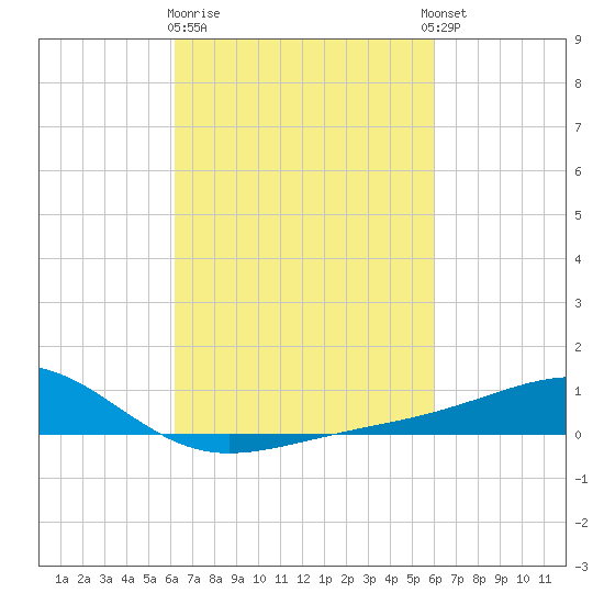 Wolf River tide chart for Saturday, March 9, 2024